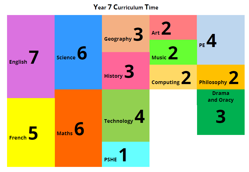 Table of how much time is spent in each subject