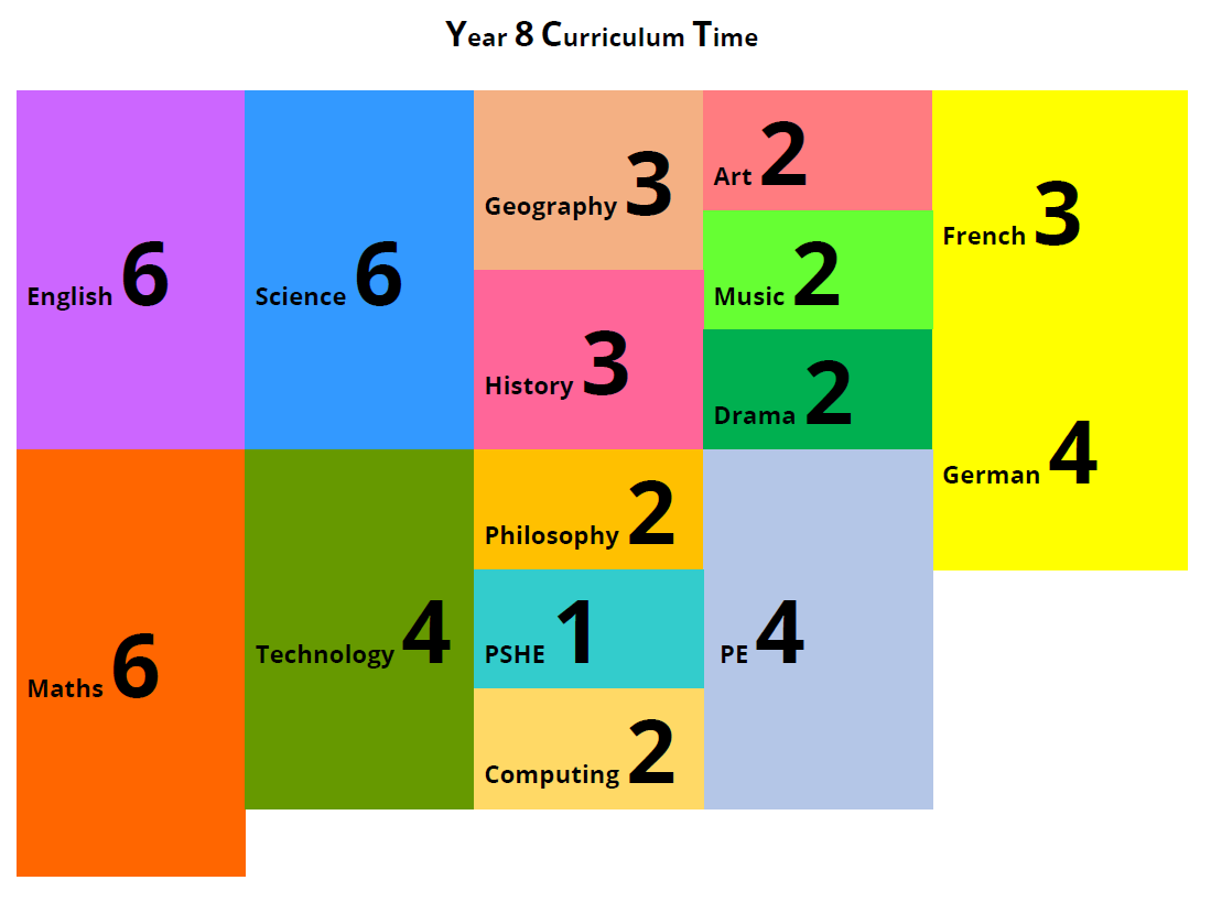 Image show the curriculum time for Year 8