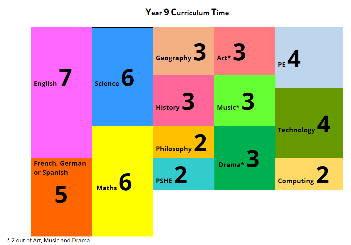 Image show the curriculum time for Year 9